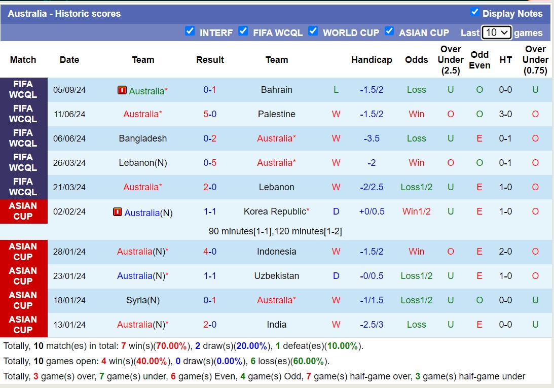 Chuy&ecirc;n gia Tony Ansell dự đo&aacute;n Indonesia vs Australia, 19h00 ng&agrave;y 10/9 - Ảnh 3