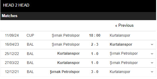 Nhận định, soi kèo Sirnak Idmanyurdu vs Kurtalanspor, 18h00 ngày 11/9: Dễ dàng có vé - Ảnh 3