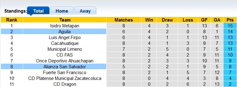 Nhận định, soi kèo Aguila vs Alianza San Salvador, 8h00 ngày 12/9: Bất ngờ từ đội khách - Ảnh 4