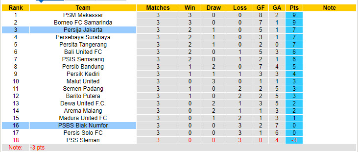 Nhận định, soi kèo PSBS Biak Numfor vs Persija Jakarta, 19h00 ngày 12/9: Tân binh toàn thua - Ảnh 4
