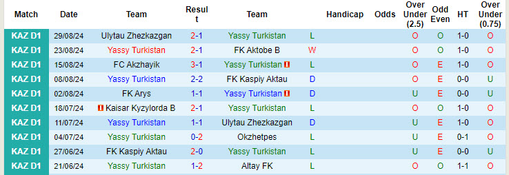 Nhận định, soi kèo Yassy Turkistan vs Kairat Almaty B, 18h00 ngày 12/9: Nghiêm túc 100% - Ảnh 1