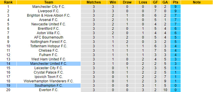 Chuy&ecirc;n gia Tony Ansell dự đo&aacute;n Southampton vs MU, 18h30 ng&agrave;y 14/9 - Ảnh 6
