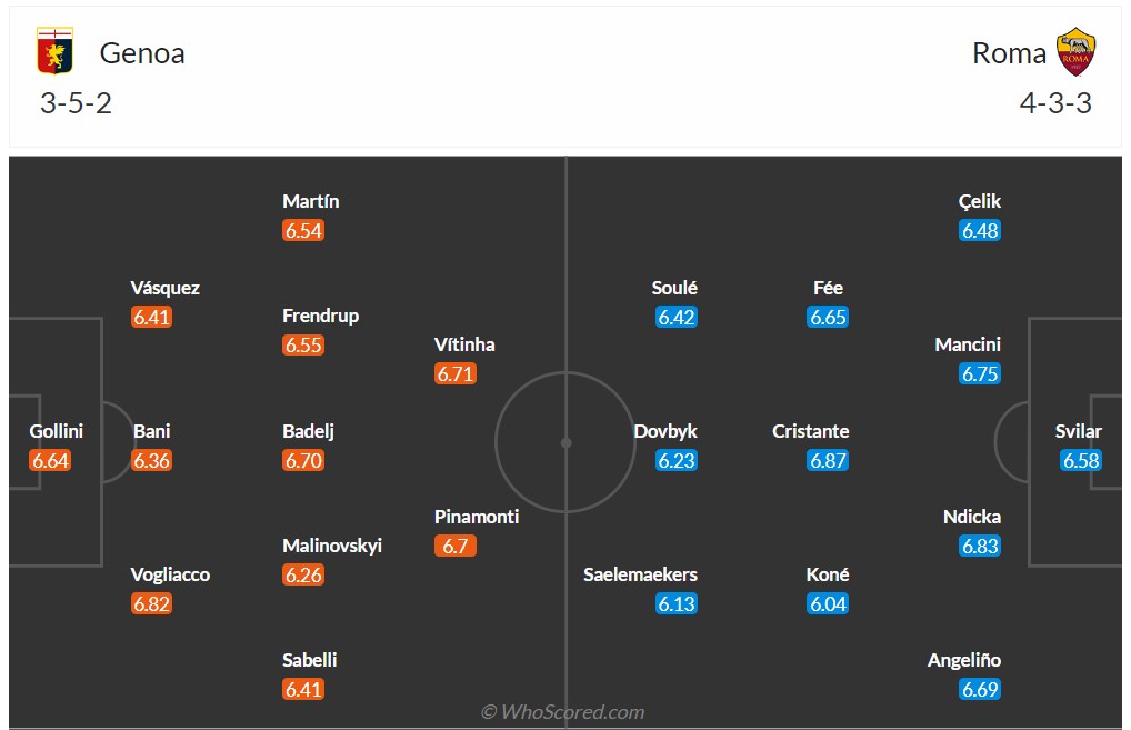 Chuy&ecirc;n gia Tony Ansell dự đo&aacute;n Genoa vs AS Roma, 17h30 ng&agrave;y 15/9 - Ảnh 7