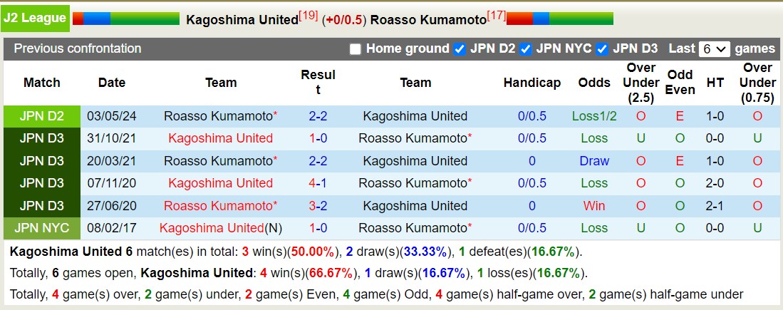 Nhận định, soi kèo Kagoshima United vs Roasso Kumamoto, 16h00 ngày 15/9: Chủ nhà sa sút - Ảnh 3