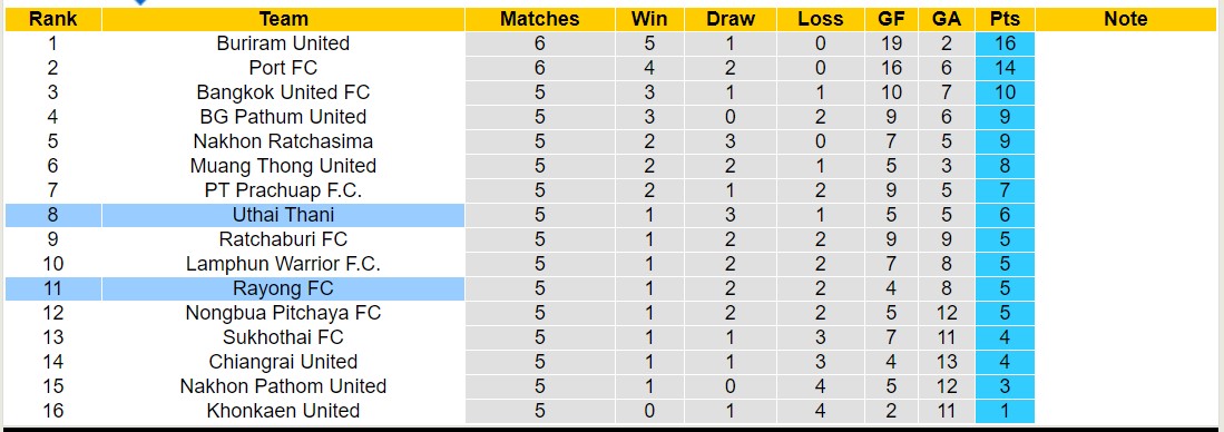 Nhận định, soi kèo Uthai Thani vs Rayong FC, 18h00 ngày 15/9: Xa nhà đắng cay - Ảnh 4