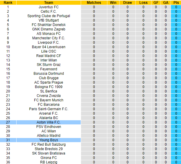 Nhận định, soi k&egrave;o Young Boys vs Aston Villa, 23h45 ng&agrave;y 17/9: Tiếp đ&agrave; bất bại - Ảnh 5
