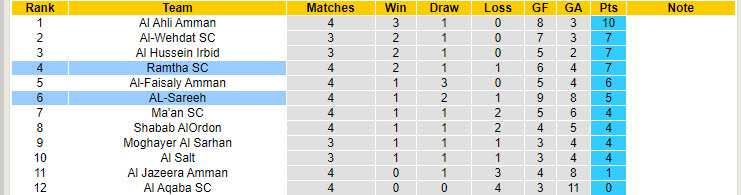 Nhận định, soi kèo Ramtha vs AL-Sareeh, 22h00 ngày 20/9: Kết quả lạc quan - Ảnh 5