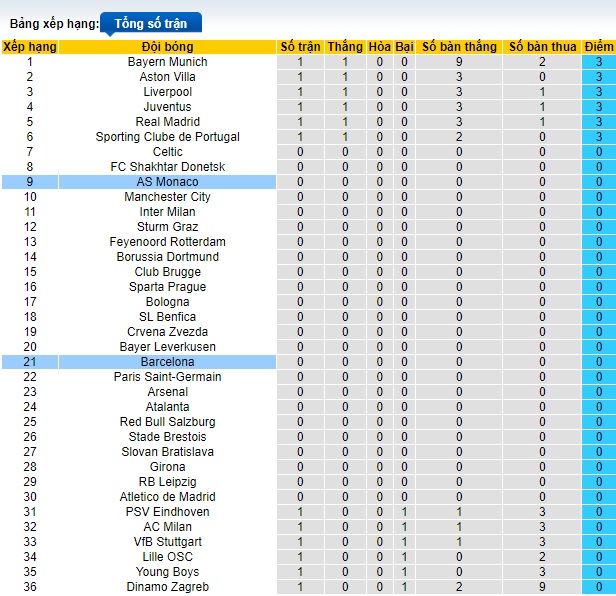 Soi kèo phạt góc Monaco vs Barca, 02h00 ngày 20/9 - Ảnh 1