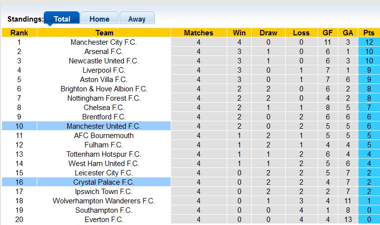 Nhận định, soi k&egrave;o Crystal Palace vs MU, 23h30 ng&agrave;y 21/9: C&acirc;y đinh ba c&ugrave;n - Ảnh 4