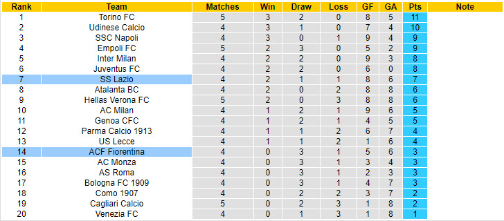 Chuy&ecirc;n gia Tony Ansell dự đo&aacute;n Fiorentina vs Lazio, 17h30 ng&agrave;y 22/9 - Ảnh 6