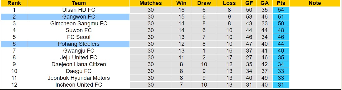 Nhận định, soi kèo Pohang Steelers vs Gangwon, 14h30 ngày 22/9: Lật ngược lịch sử - Ảnh 4