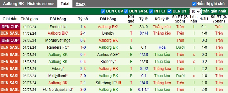 Nhận định, soi kèo Copenhagen vs Aalborg, 0h00 ngày 24/9: Bệ phóng sân nhà - Ảnh 3