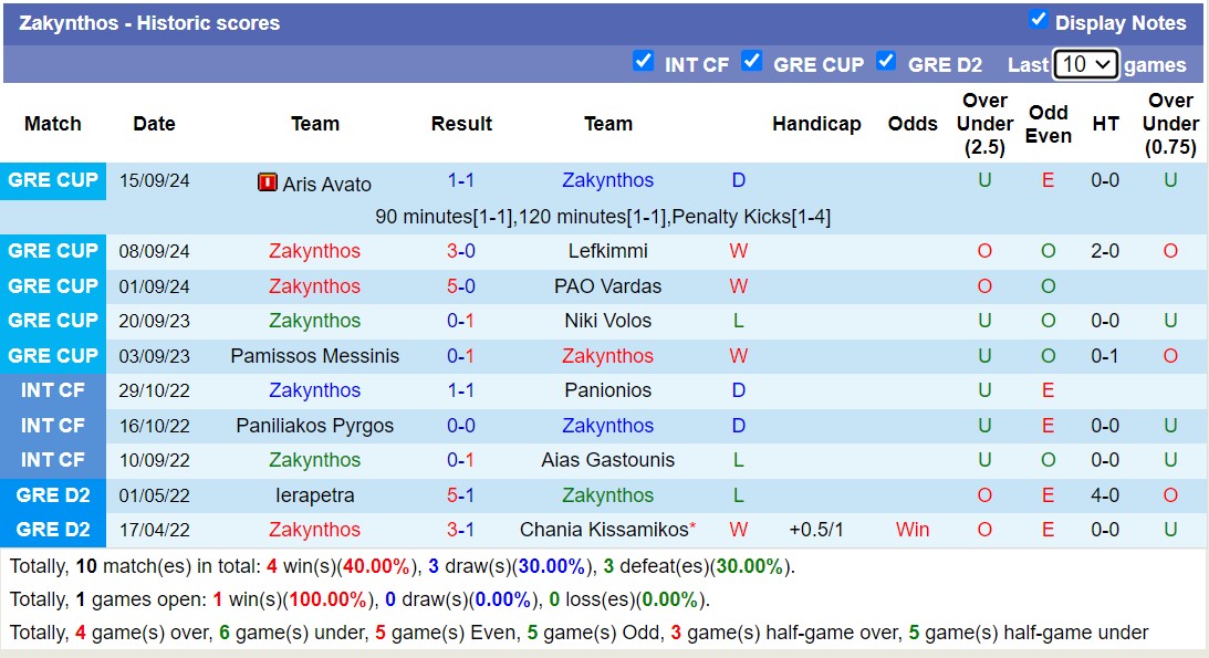 Nhận định, soi kèo Zakynthos vs APO Panargeiakos, 19h00 ngày 26/9: Điểm tựa sân nhà - Ảnh 1