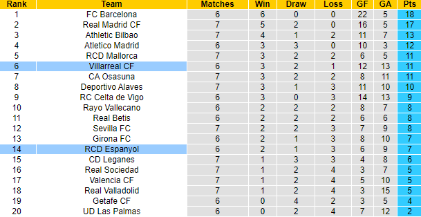 Nhận định, soi k&egrave;o Espanyol vs Villarreal, 0h00 ng&agrave;y 27/9: T&acirc;n binh tự tin - Ảnh 6