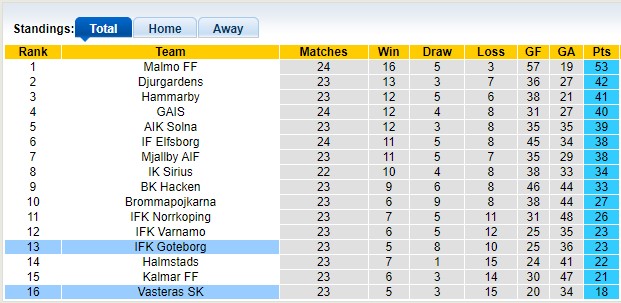 Nhận định, soi kèo Vasteras vs Goteborg, 0h00 ngày 27/9: 'Chung kết ngược' của đội chủ nhà - Ảnh 4
