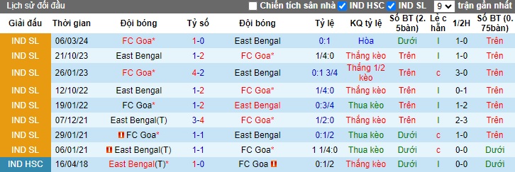 Nhận định, soi kèo East Bengal vs FC Goa, 21h00 ngày 27/9: Ca khúc khải hoàn - Ảnh 2