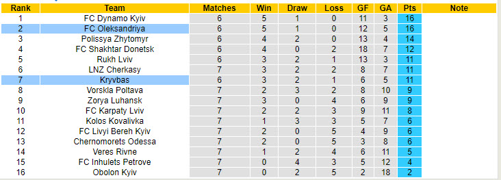 Nhận định, soi kèo Kryvbas vs Oleksandriya, 17h00 ngày 28/9: Nhiệm vụ thất bại - Ảnh 5