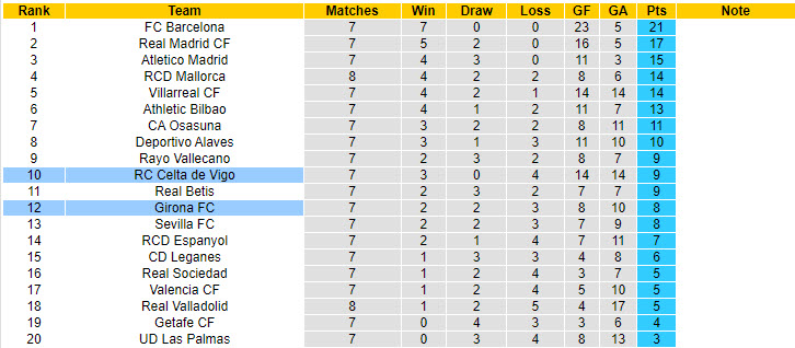 Chuy&ecirc;n gia Tony Ansell dự đo&aacute;n Celta Vigo vs Girona, 19h00 ng&agrave;y 29/9 - Ảnh 6