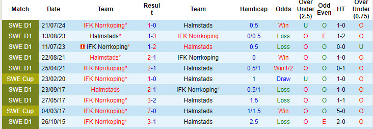 Nhận định, soi kèo Halmstads vs Norrkoping, 19h00 ngày 29/9: Điểm số quý báu - Ảnh 4