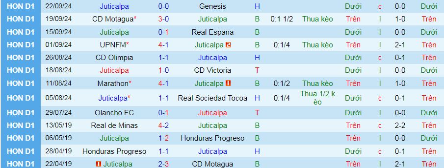 Nhận định, soi kèo Juticalpa vs Olancho, 08h30 ngày 30/9: Ghìm chân nhau - Ảnh 1