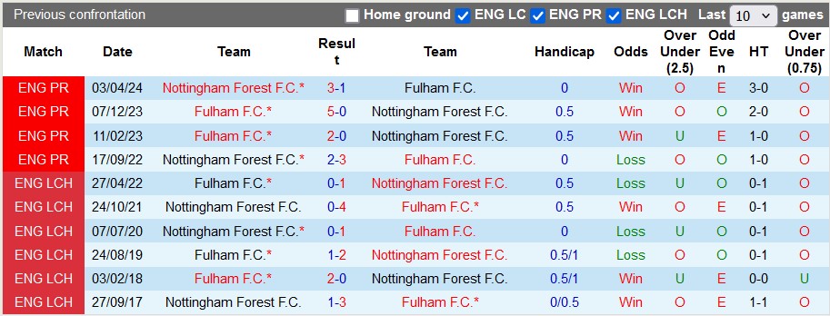 Nhận định, soi kèo Nottingham vs Fulham, 21h00 ngày 28/9: Tiếp tục bất bại - Ảnh 3