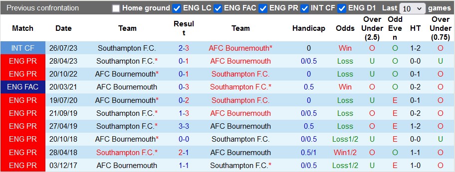 Nhận định, soi k&egrave;o Bournemouth vs Southampton, 2h00 ng&agrave;y 1/10: Cherry ch&iacute;n mọng - Ảnh 3