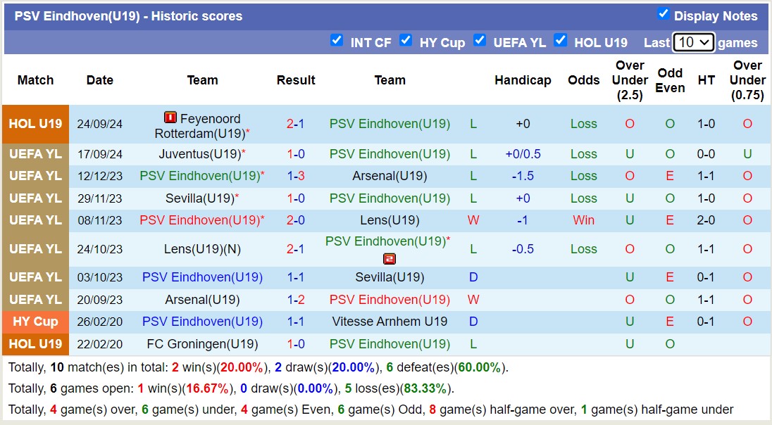 Nhận định, soi kèo U19 PSV Eindhoven vs U19 Sporting Lisbon, 19h00 ngày 1/10: Cứ tưởng ngon ăn - Ảnh 1