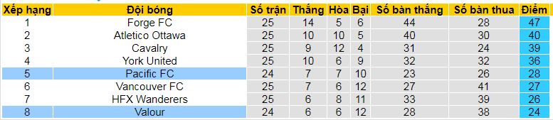 Nhận định, soi kèo Valour vs Pacific, 07h00 ngày 1/10: Ca khúc khải hoàn - Ảnh 4