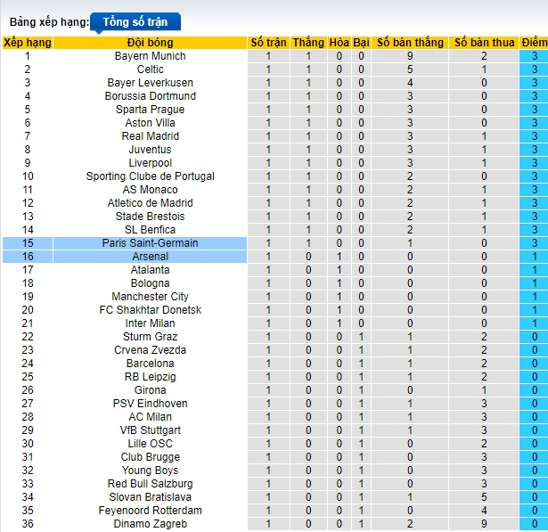 Chuy&ecirc;n gia Tony Ansell dự đo&aacute;n Arsenal vs PSG, 02h00 ng&agrave;y 2/10 - Ảnh 1