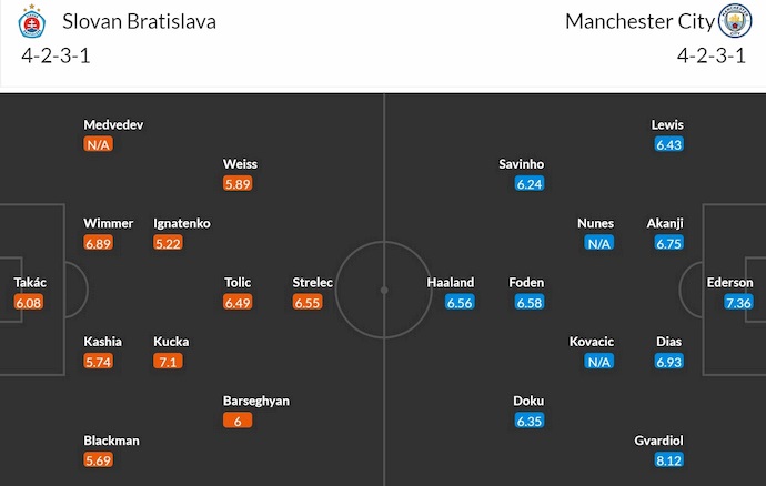 Đội hình dự kiến Slovan Bratislava vs Man City