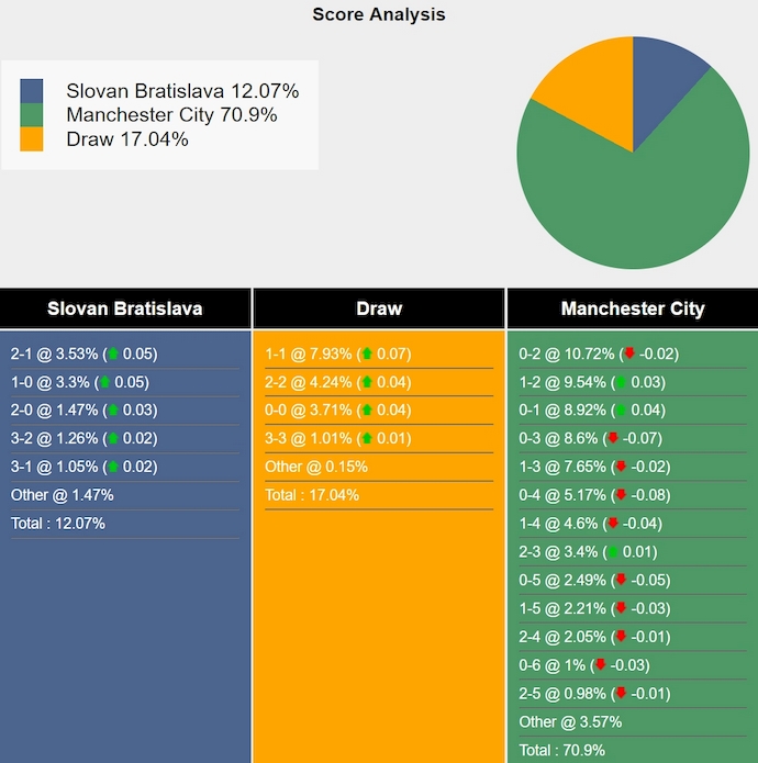 Nhận định, soi kèo Slovan Bratislava vs Man City, 2h00 ngày 2/10: Chứng tỏ đẳng cấp - Ảnh 6