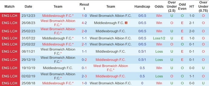Nhận định, soi kèo West Brom vs Middlesbrough, 2h00 ngày 2/10: Xây chắc ngôi đầu - Ảnh 3