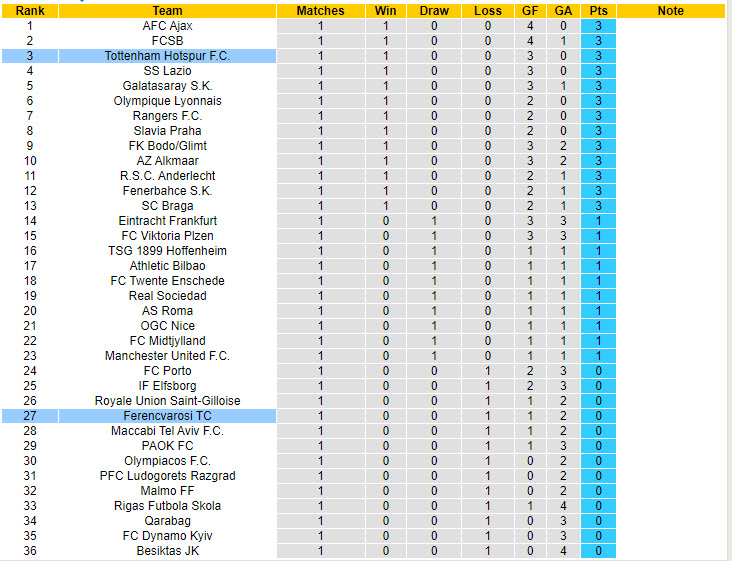 Chuy&ecirc;n gia Tony Ansell dự đo&aacute;n Ferencvarosi vs Tottenham, 23h45 ng&agrave;y 3/10 - Ảnh 4