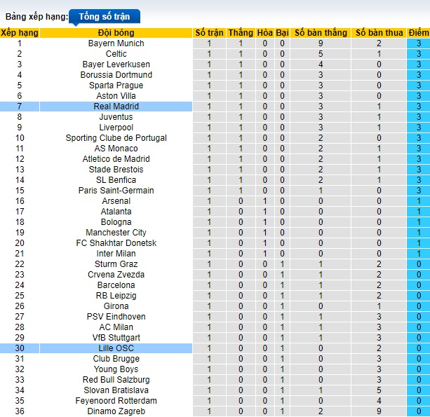 Siêu máy tính dự đoán Lille vs Real Madrid, 02h00 ngày 3/10 - Ảnh 1