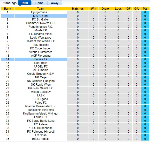 Nhận định, soi kèo Chelsea vs Gent, 2h00 ngày 4/10: Thị uy sức mạnh - Ảnh 3