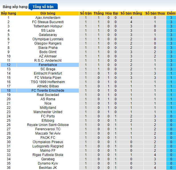 Nhận định, soi kèo Twente vs Fenerbahce, 02h00 ngày 4/10: Chủ nhà ôm hận - Ảnh 1