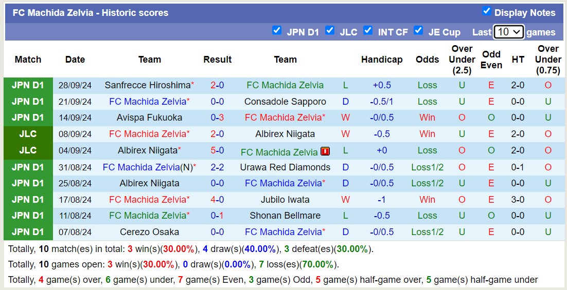 Nhận định, soi kèo Machida Zelvia vs Kawasaki Frontale, 13h00 ngày 5/10: Không dòi được nợ - Ảnh 1