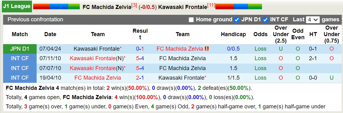 Nhận định, soi kèo Machida Zelvia vs Kawasaki Frontale, 13h00 ngày 5/10: Không dòi được nợ - Ảnh 3
