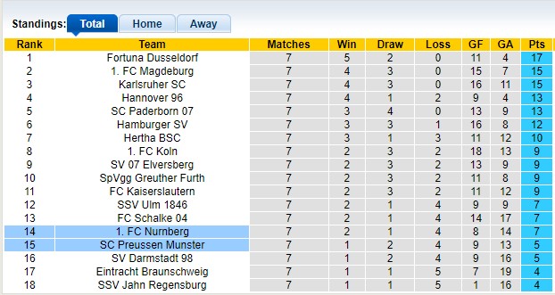 Nhận định, soi kèo Nurnberg vs Preussen Munster, 18h00 ngày 5/10: Chia điểm với tân binh - Ảnh 3