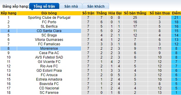 Nhận định, soi kèo Moreirense vs Santa Clara, 21h30 ngày 5/10: Tân binh khó xơi - Ảnh 1