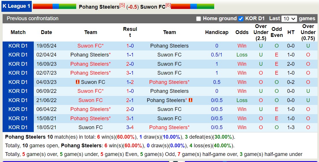 Nhận định, soi kèo Pohang Steelers vs Suwon, 13h00 ngày 6/10: Tiếp tục chiến thắng - Ảnh 3