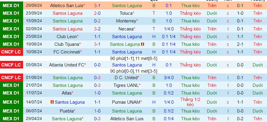 Nhận định, soi kèo Santos Laguna vs Juarez, 09h05 ngày 7/10: “Chung kết” thoát đáy - Ảnh 1