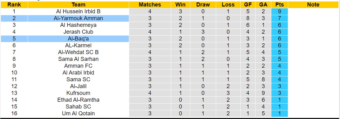Nhận định, soi kèo Al-Baq'a vs Al-Yarmouk Amman, 20h00 ngày 8/10: Tiếp tục bất bại - Ảnh 4