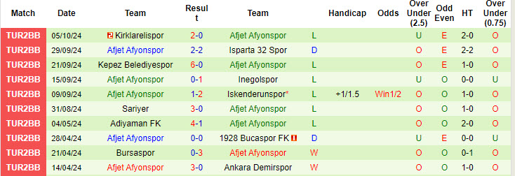 Nhận định, soi kèo Adiyaman vs Afjet Afyonspor, 17h00 ngày 9/10: Những kẻ khốn khó - Ảnh 2