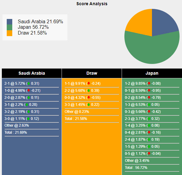 Siêu máy tính dự đoán Saudi Arabia vs Nhật Bản, 01h00 ngày 11/10 - Ảnh 1
