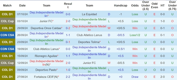 Nhận định, soi kèo Independiente Medellin vs Alianza Petrolera, 6h30 ngày 11/10: Ưu thế cho chủ nhà - Ảnh 1