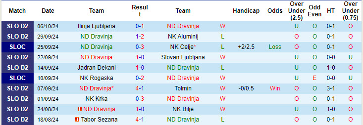 Nhận định, soi kèo Dravinja vs Gorica, 20h30 ngày 12/10: Nới rộng khoảng cách - Ảnh 2