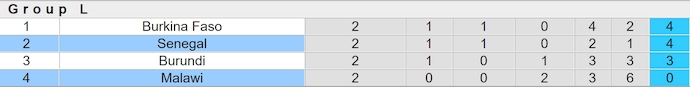 Nhận định, soi kèo Senegal vs Malawi, 2h00 ngày 12/10: Thắng là đủ - Ảnh 4