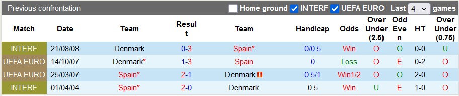 Nhận định, soi kèo Tây Ban Nha vs Đan Mạch, 1h45 ngày 13/10: Lính Chì hạ Bò tót - Ảnh 3