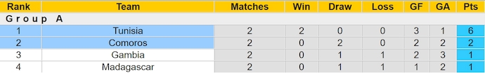 Nhận định, soi kèo Tunisia vs Comoros, 2h00 ngày 12/10: Củng cố ngôi đầu - Ảnh 4